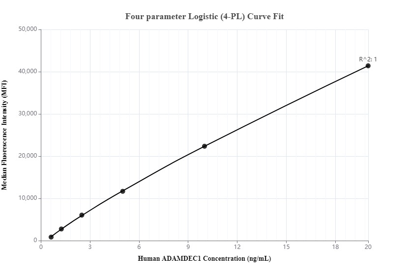 Cytometric bead array standard curve of MP00007-2